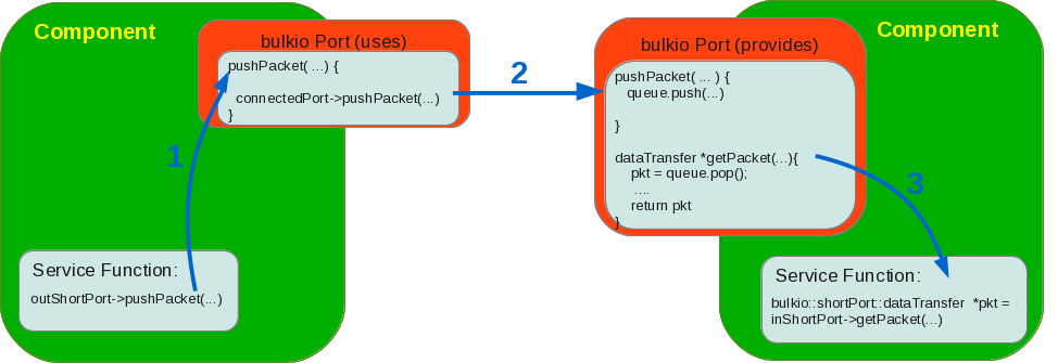 BulkIO Data Flow via pushPacket()