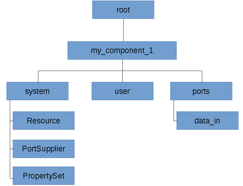 Logger Hierarchy