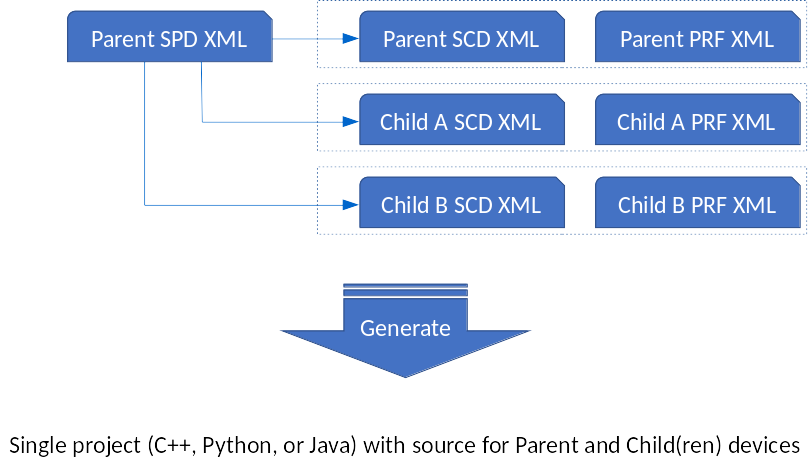 Parent/Child Device Definition and Generation