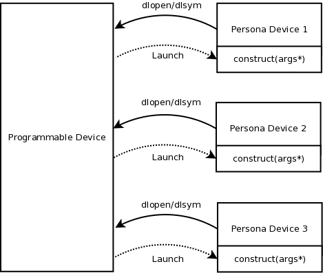 Dynamic Loading of Persona Devices onto a Programmable Device