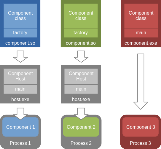 process-per-component